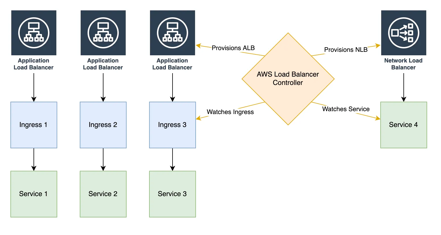 Diagram of AWS Load Balancer Controller in EKS