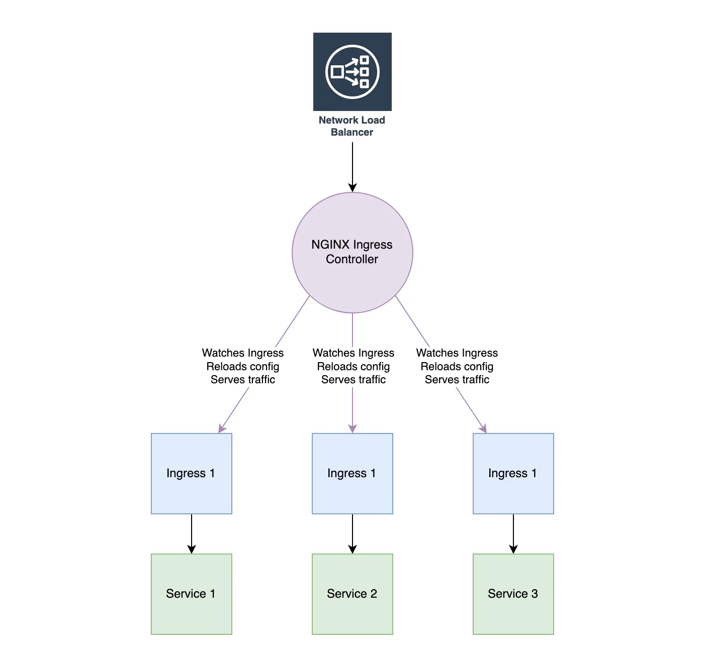 Diagram of NGINX Ingress Controller in EKS