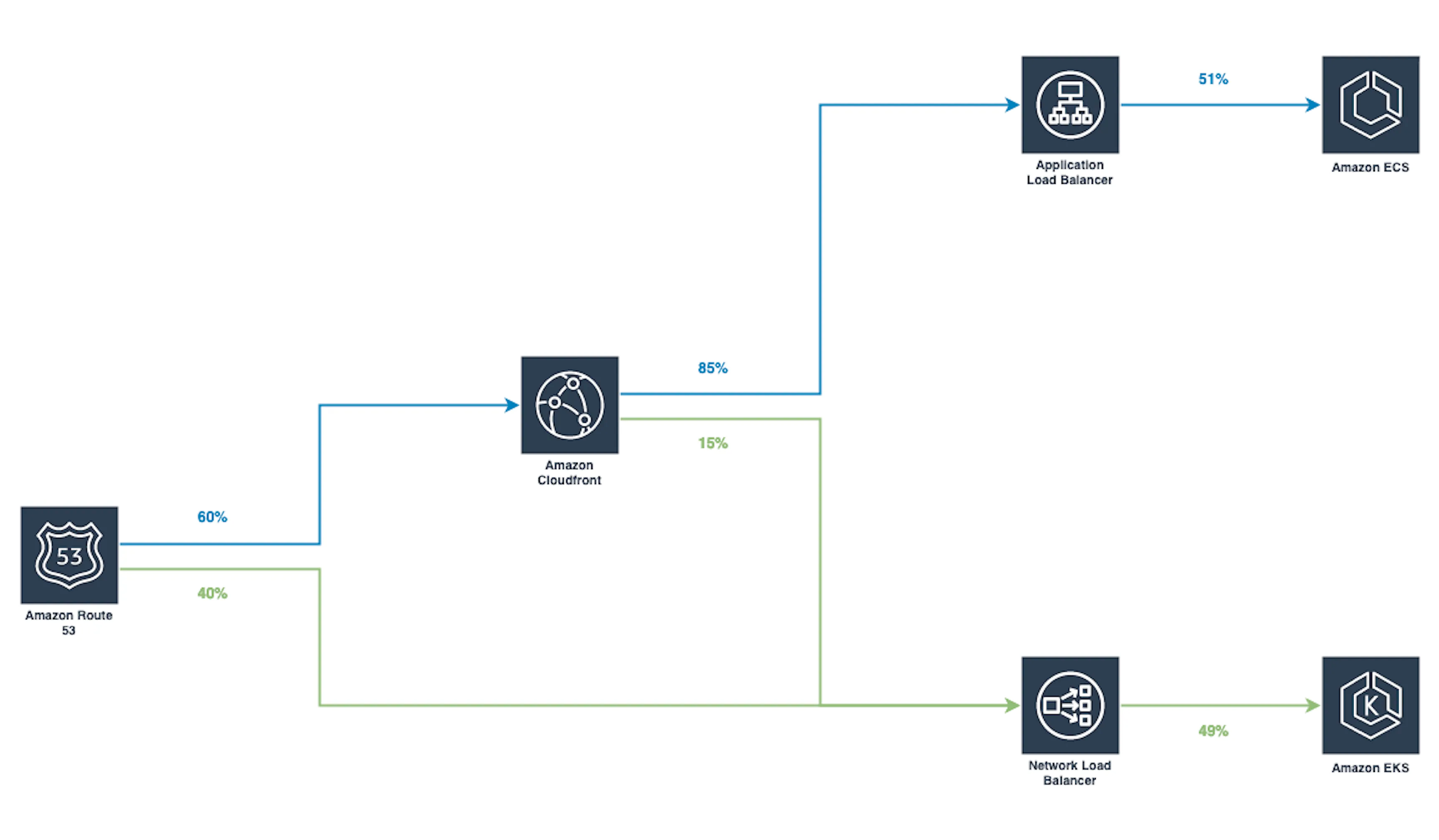 Example of 50/50 traffic split using Route 53 Weighted Routing and CloudFront Staging Distribution