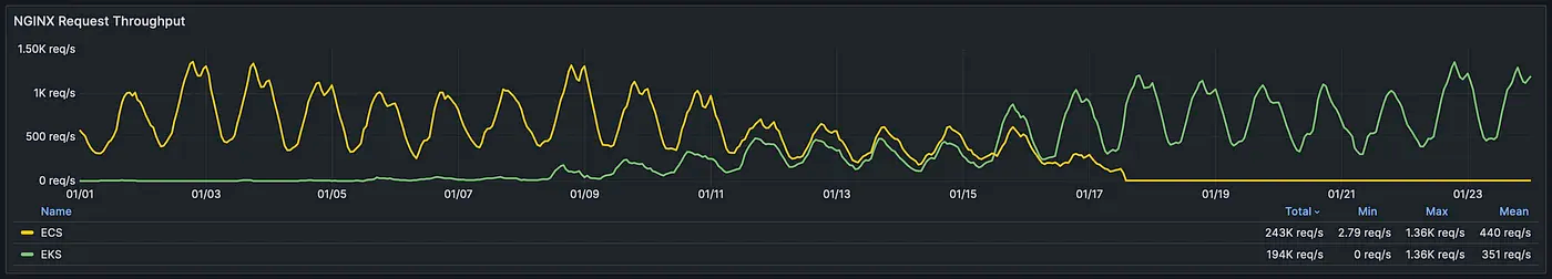 NGINX Traffic Distribution between ECS and EKS during migration