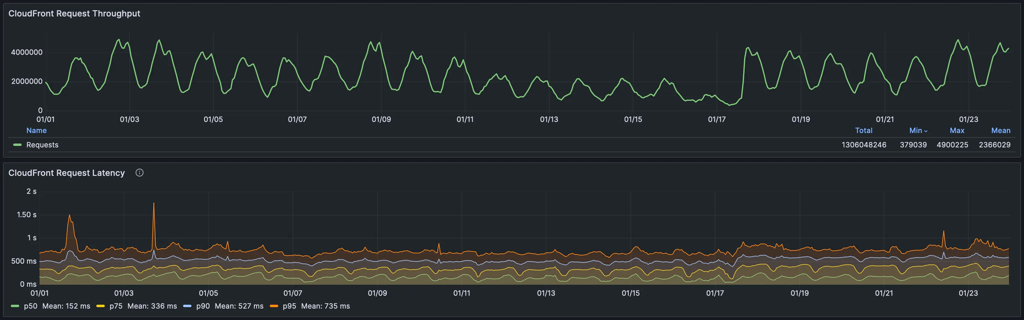 CloudFront Request Throughput and Latency during migration