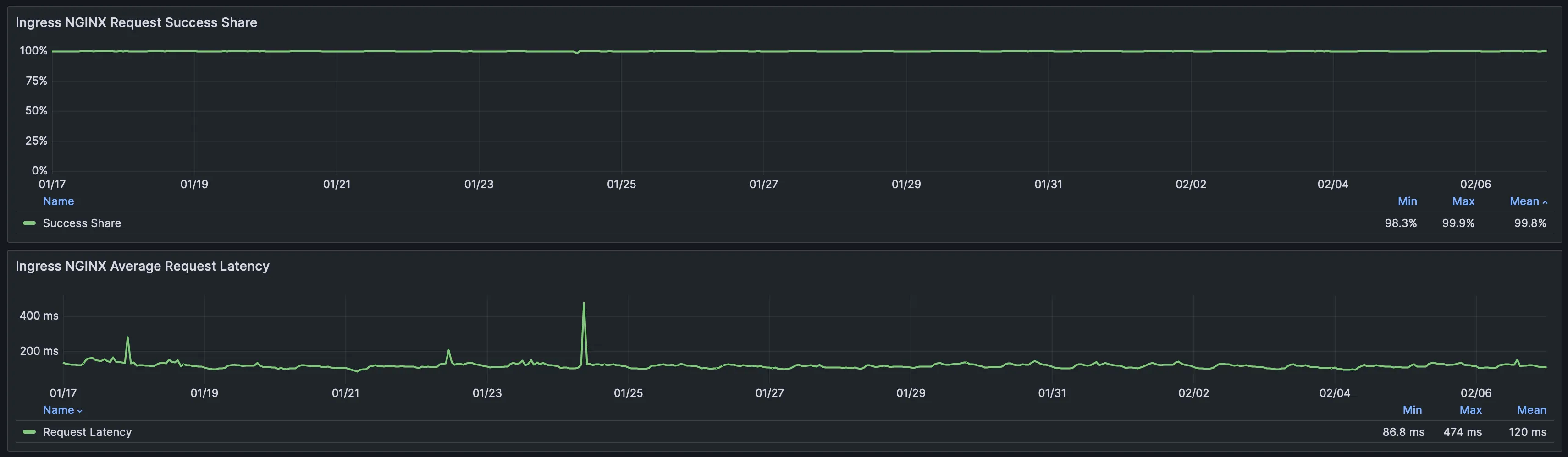 Ingress NGINX Request Success Share and Average Latency during migration